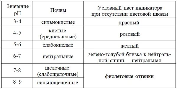 Какая кислотность для томатов. Показатели кислотности почвы по растениям таблица. Кислотность почвы показатели PH. PH почвы для растений таблица. Таблица PH грунта для растений.