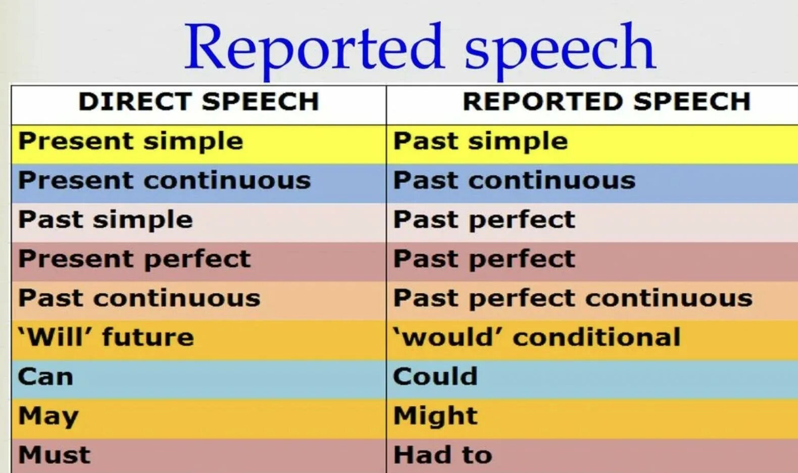 Sentence s in reported speech. Reported Speech правила таблица. Английский язык direct reported Speech. Таблица direct and reported Speech. Reported Speech in English правило.