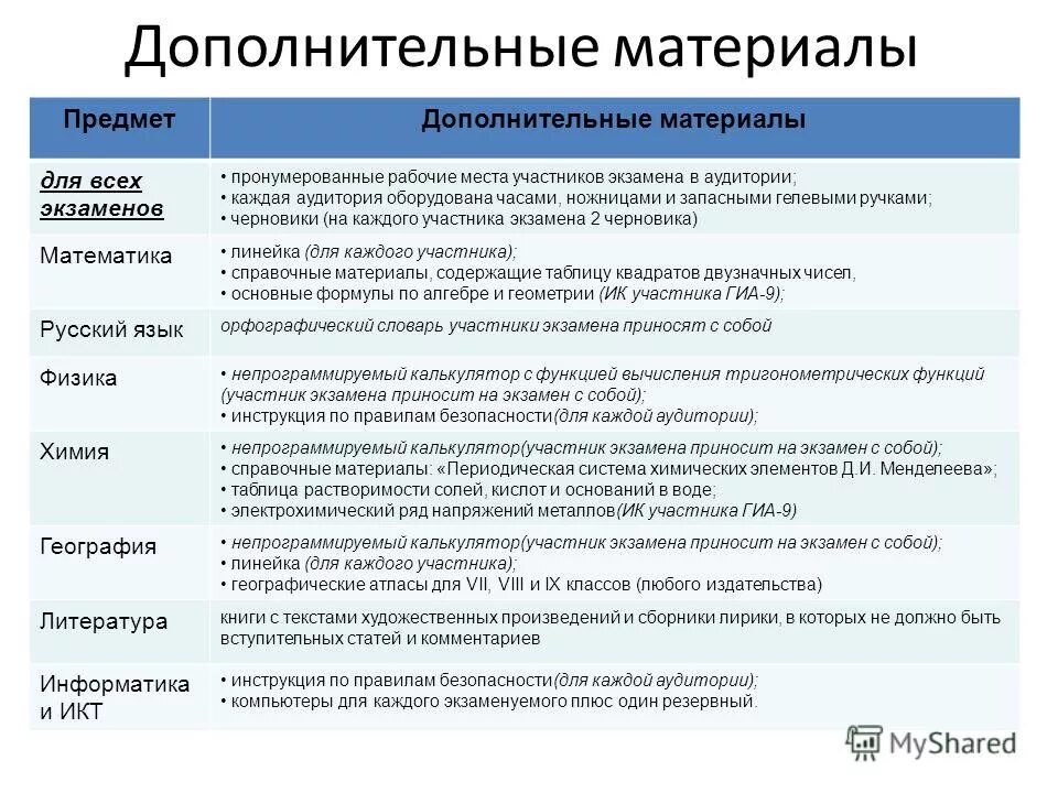 Дополнительный материал по предмету. Разрешенные предметы на огэ. Дополнительный материал по предмету. Допустимые предметы на егэ. Схема деятельности на учебном занятии.