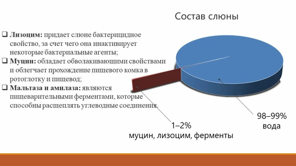 Бактерицидное свойство слюны