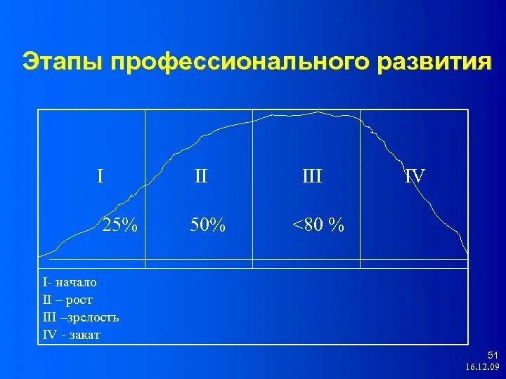 Д е сьюпер. Теория профессионального развития д сьюпера. Этапы профессионального становления таблица. Уровни зрелости сотрудников. Стадии профессиональной зрелости.