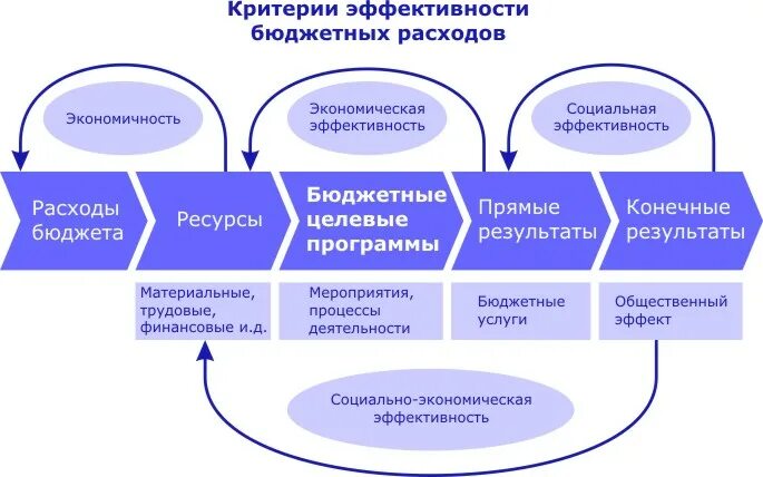 Разработка бюджета реализации проекта Контроль бюджета организации