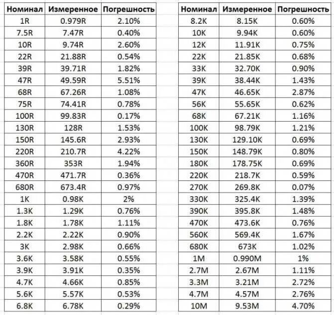 SMD резистор маркировка SMD. Номиналы SMD конденсаторов таблица. Номинал резисторов cmd таблица. Таблица наминалов SDM резисторов.