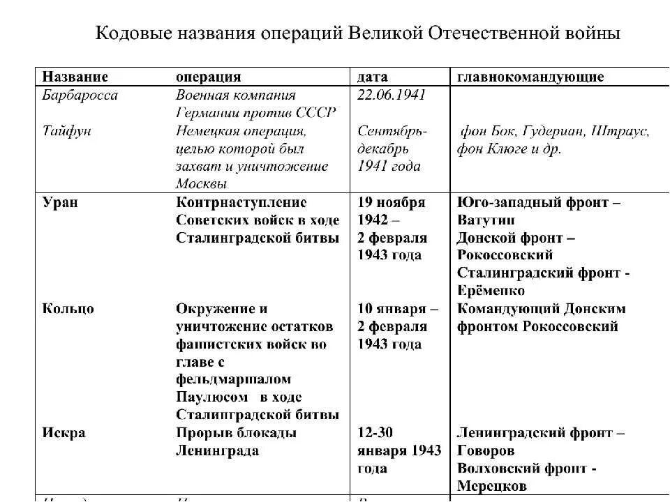 Названия немецких операций великой отечественной войны. Важнейшие битвы Великой Отечественной войны 1941-1945 таблица. Основные сражения Великой Отечественной войны в 1 период войны. Битвы и операции Великой Отечественной войны таблица. 2 Этап Великой Отечественной войны таблица.