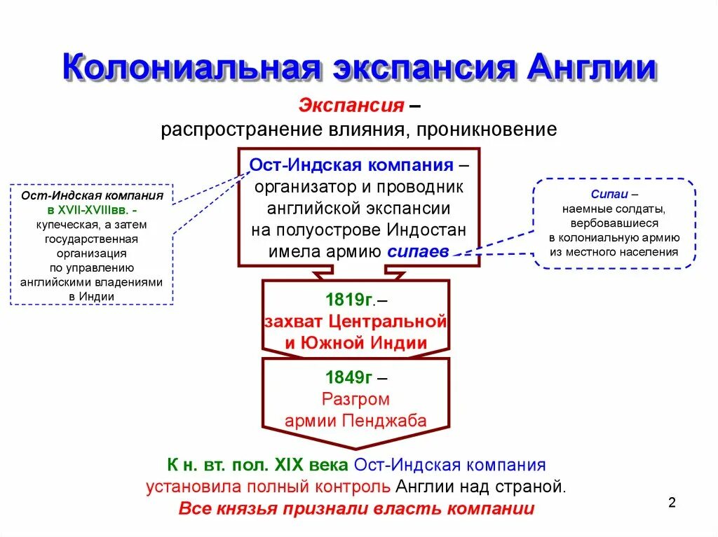 Причины колониальной экспансии европейцев. Европейская колониальная экспансия таблица. Европейская колониальная экспансия таблица. Таблица внешней политики великобритании. Начало европейской колонизации государств востока индия 7 класс.