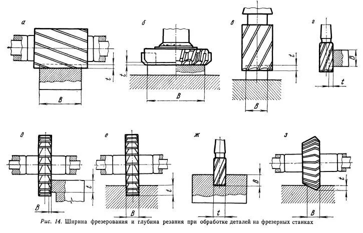 элементы резания при фрезеровании