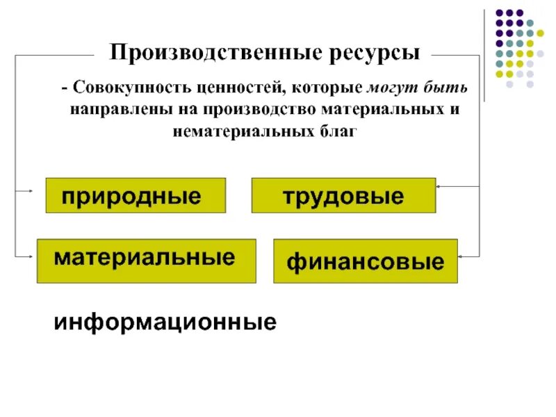 Учет материальных трудовых и финансовых ресурсов. Производительные ресурсы. виды производственных ресурсов. факторы производства материальные и нематериальные. совокупность ценностей.