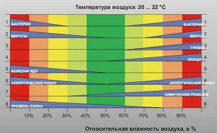 Какая влажность температура в квартире. Оптимальная влажность воздуха в помещении для человека. Оптимальная Относительная влажность воздуха в помещении. Нормальные показатели температуры и влажности в комнате. Нормальный уровень влажности в квартире.