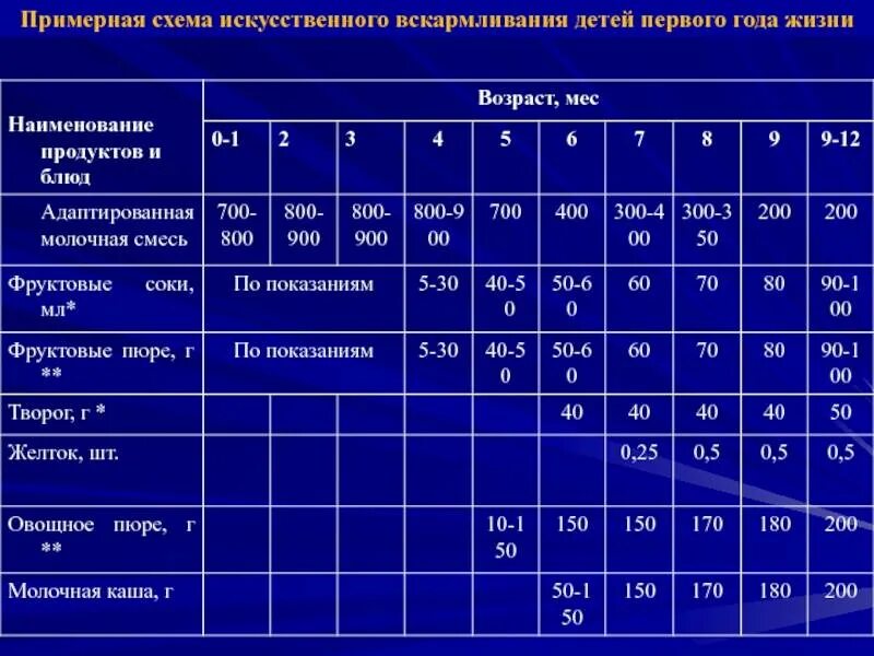 Суточный объем питания до года. Калорийный метод расчета питания для недоношенных детей пример. Расчет питания на искусственном вскармливании. Норма смеси для новорожденного в 2. Расчет гв.