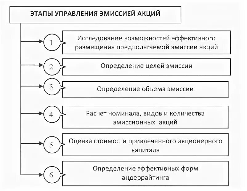 Этапы эмиссии ценных бумаг