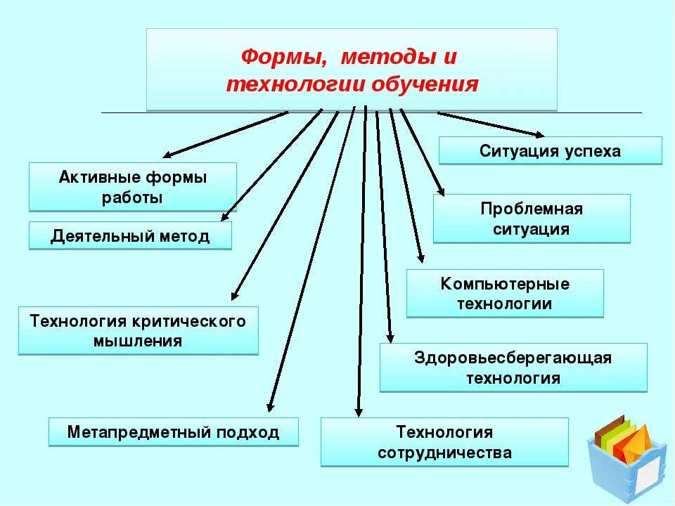 Методы приемы и формы работы на уроке. Методы и приемы организации деятельности на уроке. Технологии методы приемы используемые на занятии. Методы и приёмы обучения в начальной школе по ФГОС. Методы и приемы работы в начальной школе