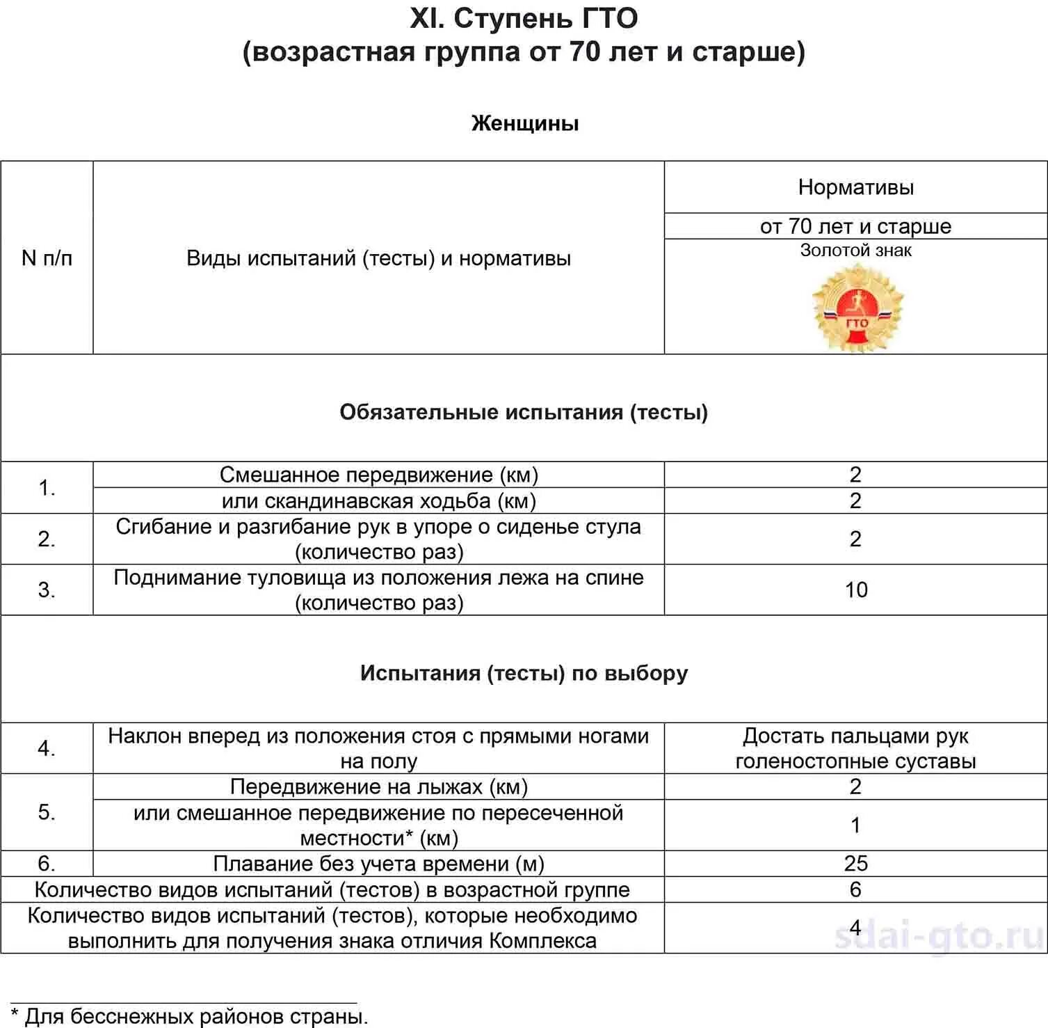 Возраст для сдачи гто. Нормы ГТО по возрастам для женщин 32 года. ГТО таблица нормативов 6 ступень. Нормы ГТО для 2015 года мужчины. ГТО возрастные ступени и нормативы.