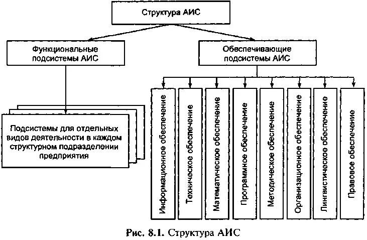 Структура автоматизированных информационных систем. Обобщенная структурно-функциональная схема аис. аис структура системы. структура автоматизированной информационной системы схема. типовой структуре автоматизированной информационной системы.