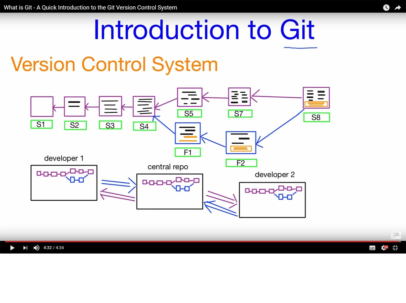 Using git. Система контроля версий git. система управления версиями git. revision control system. version control.