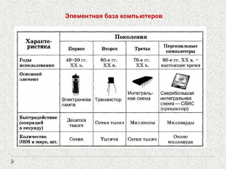 Поколение десятых. Таблица поколения эвм 7 класс информатика. характеристики компьютеров различных поколений таблица. характеристики поколения эвм таблица по информатике 7 класс. поколение эвм таблица по информатике 7.