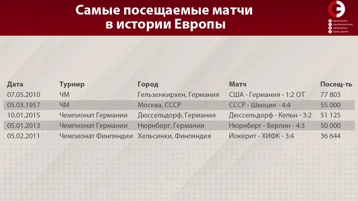 Самый посещаемый матч в истории. Самый посещаемый футбольный матч в истории. Самый посещаемый матч в мире. Самый посещаемый матч в истории футбола.