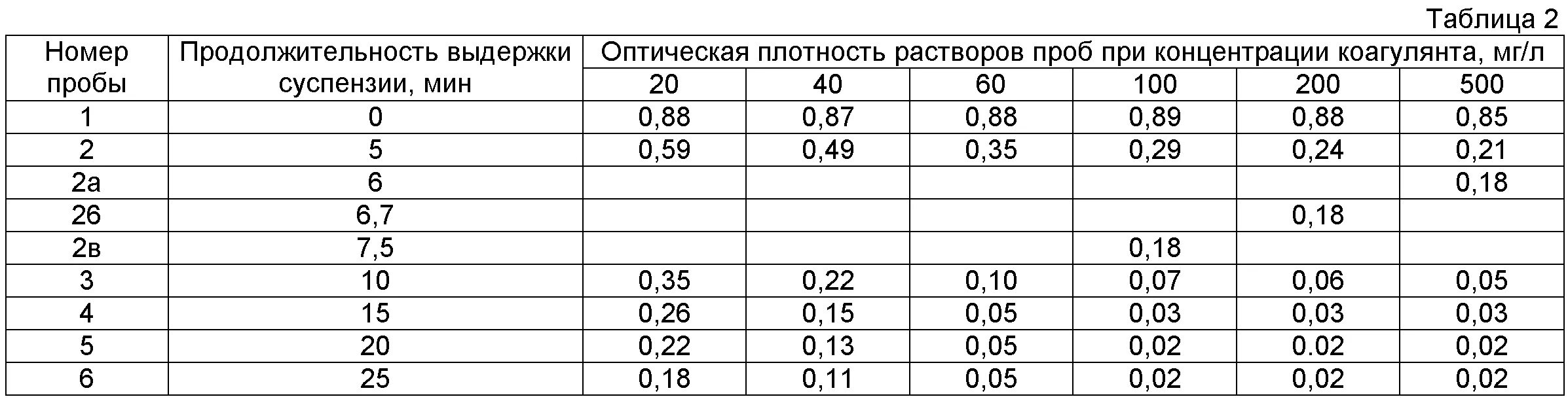 Плотность раствора 1.3. Оптическая плотность растворов таблица. Таблица концентрации коагулянта. Оптическая плотность дистиллированной воды. Плотность коагулянта таблица.