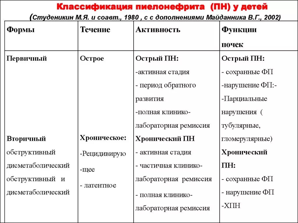 Код мкб пиелонефрита у детей. Клинические формы острого пиелонефрита острейшая. Острый пиелонефрит у детей симптомы. Клинические симптомы острого пиелонефрита. Классификация острого пиелонефрита у детей.