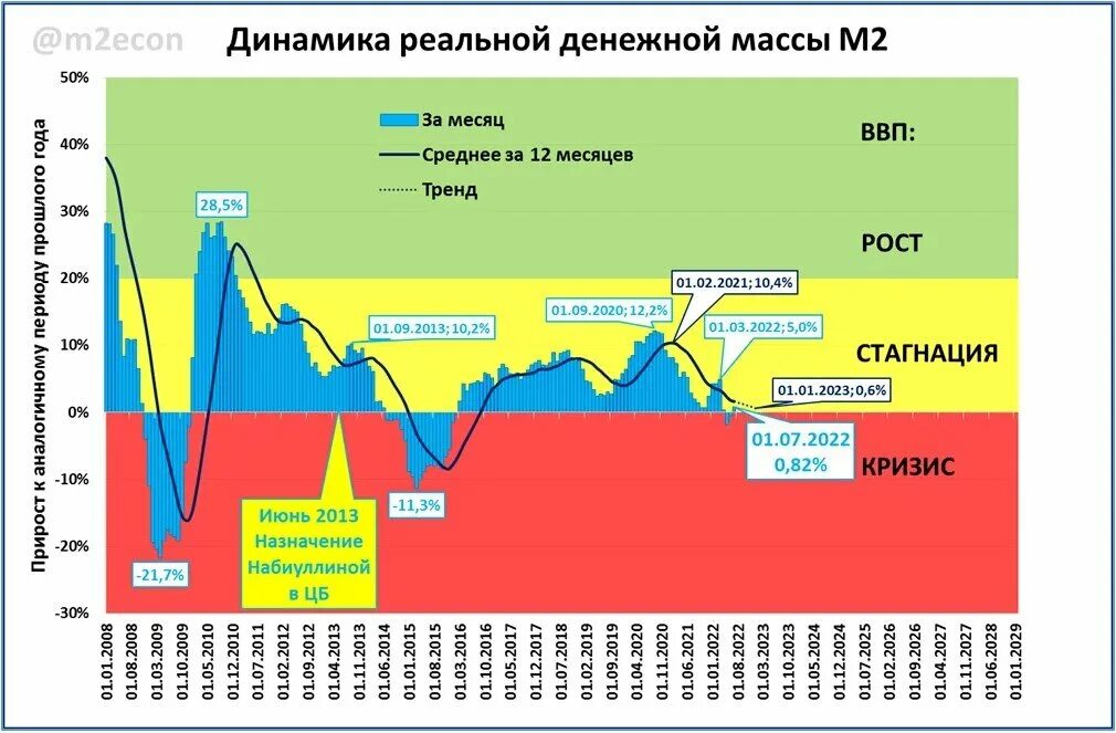 Россия экономика в мире 2024. Динамика ВВП России по годам 2022. Рост ВВП России в 2022 году. ВВП России за 2022 год. Динамика продаж график.
