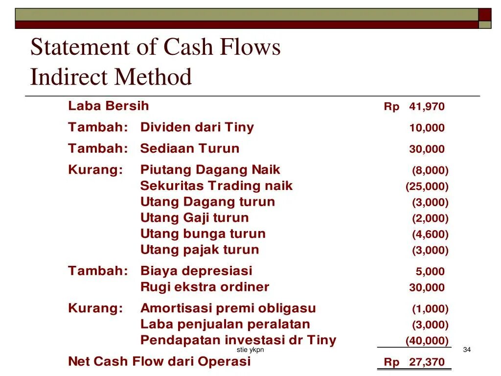 Cash Flow Statement indirect method. Indirect Cash Flow Statement. Cash Flow Statement Statement. Direct and indirect method Cash Flow. Cash statement