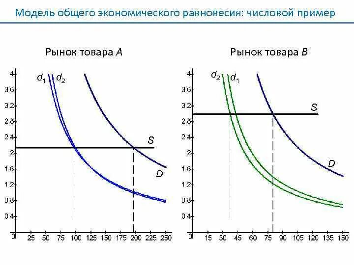 Модель общего равновесия в экономике. Теория общеэкономического равновесия. Неоклассическая модель общего экономического равновесия. Теория общего равновесия в экономике. Модели общего равновесия