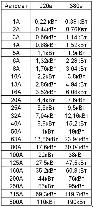 Таблица ватт ампер 12 вольт. Таблица ватт киловатт ампер. Таблица ватт ампер 220 вольт. Таблица ватт ампер 220.