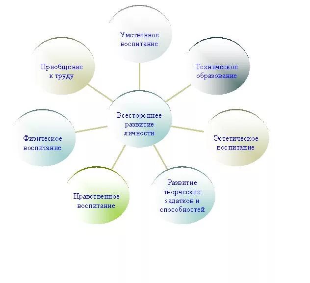 И всестороннего развития знаний. Развитие личности схема. Развитие личности ребенка схема. Всестороннее развитие личности. Схема всестороннего развития гармоничной личности.