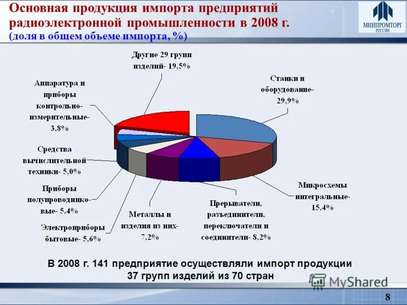 импортные продукты. транспортная логистика. транспорт логистика. предприятия экспортирующие продукцию. основные импортеры россии.