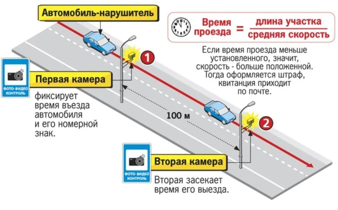 Нарушение контроля движений. Штраф за превышение средней скорости. Камера фиксации скорости. Камеры контроля средней скорости. Камера фиксации превышения скорости.