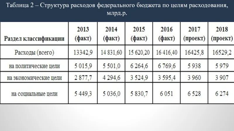 Федеральный бюджет россии доклад. Анализ расходов федерального бюджета. Таблица федеральный бюджет 2016. Доходы и расходы федерального бюджета России презентация. Гос бюдежт России 2014 таблица.