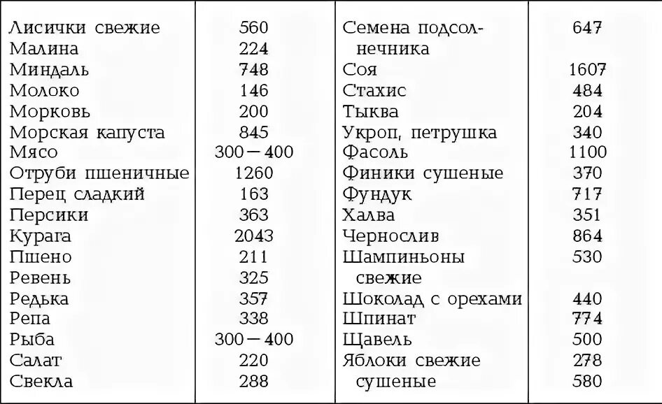 Пониженное содержание калия в крови латынь. Таблица продуктов содержащих калий. Продукты содержащие калий таблица. Содержание калия в арбузе. Содержание калия в овощах таблица.