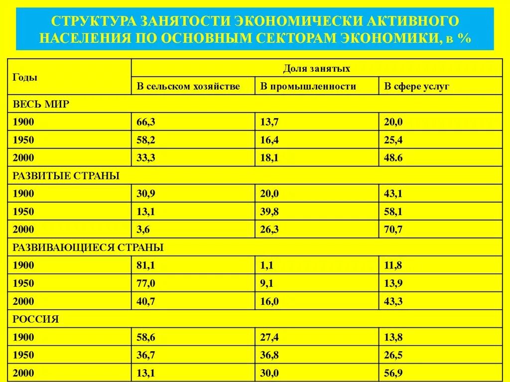 Структура занятости экономически активного населения. Структура занятости Эан, %. Экономически активное население страны.