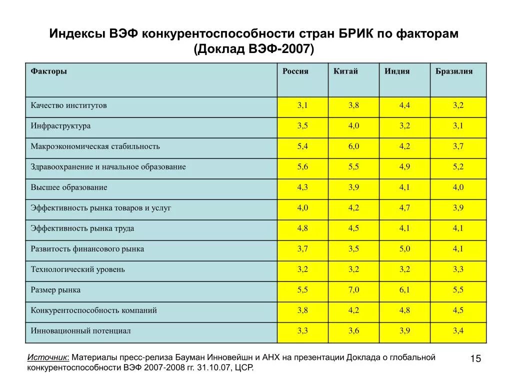 Конкурентоспособность российской экономики. Индекс конкурентоспособности стран. Индексу глобальной конкурентоспособности ВЭФ,. WEF индекс глобальной конкурентоспособности. Рейтинг конкурентоспособности ВЭФ.