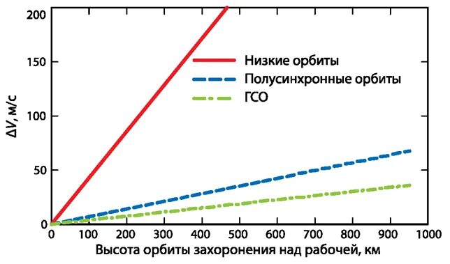 Сколько околоземных орбит