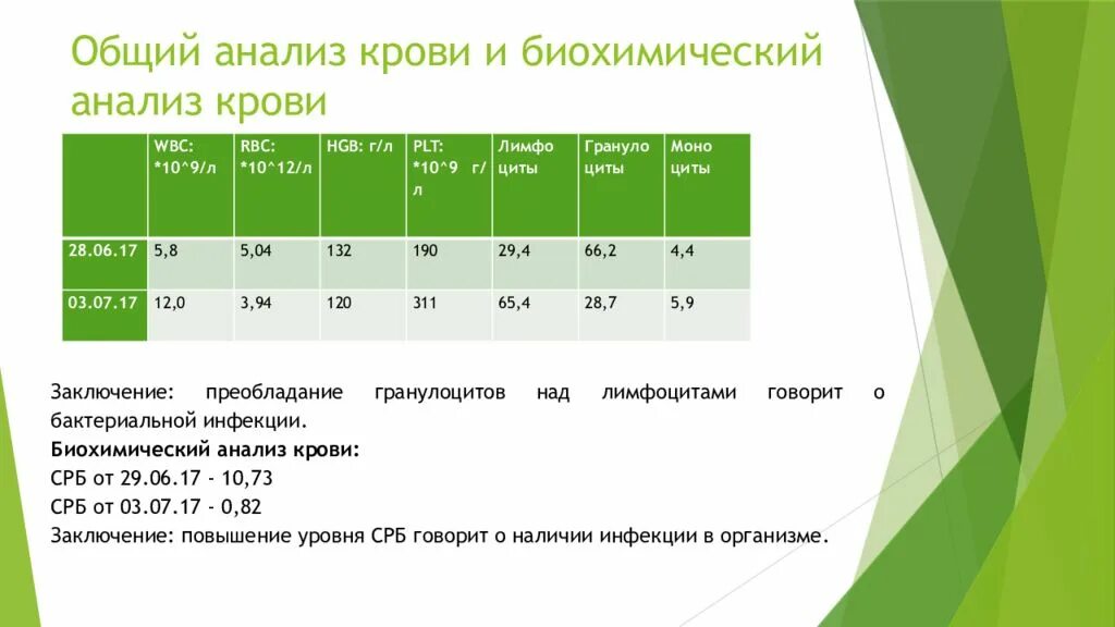 Биохимия крови срб. Анализ крови биохимия СРБ. СРБ В биохимическом анализе крови. С реактивный белок в биохимическом анализе крови. СРБ В биохимическом анализе крови норма.