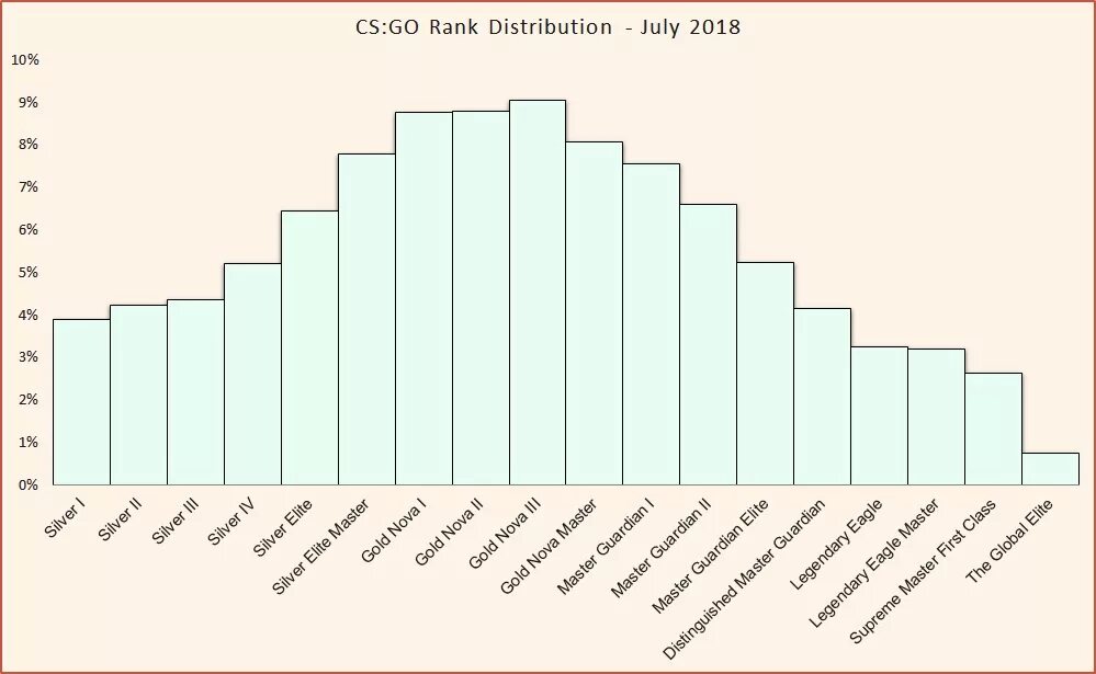 Cs2 ranking. Процент игроков по званиям КС го. Процент званий в КС го. КС го распределение игроков по званиям. Статистика игроков в КС го по званиям.