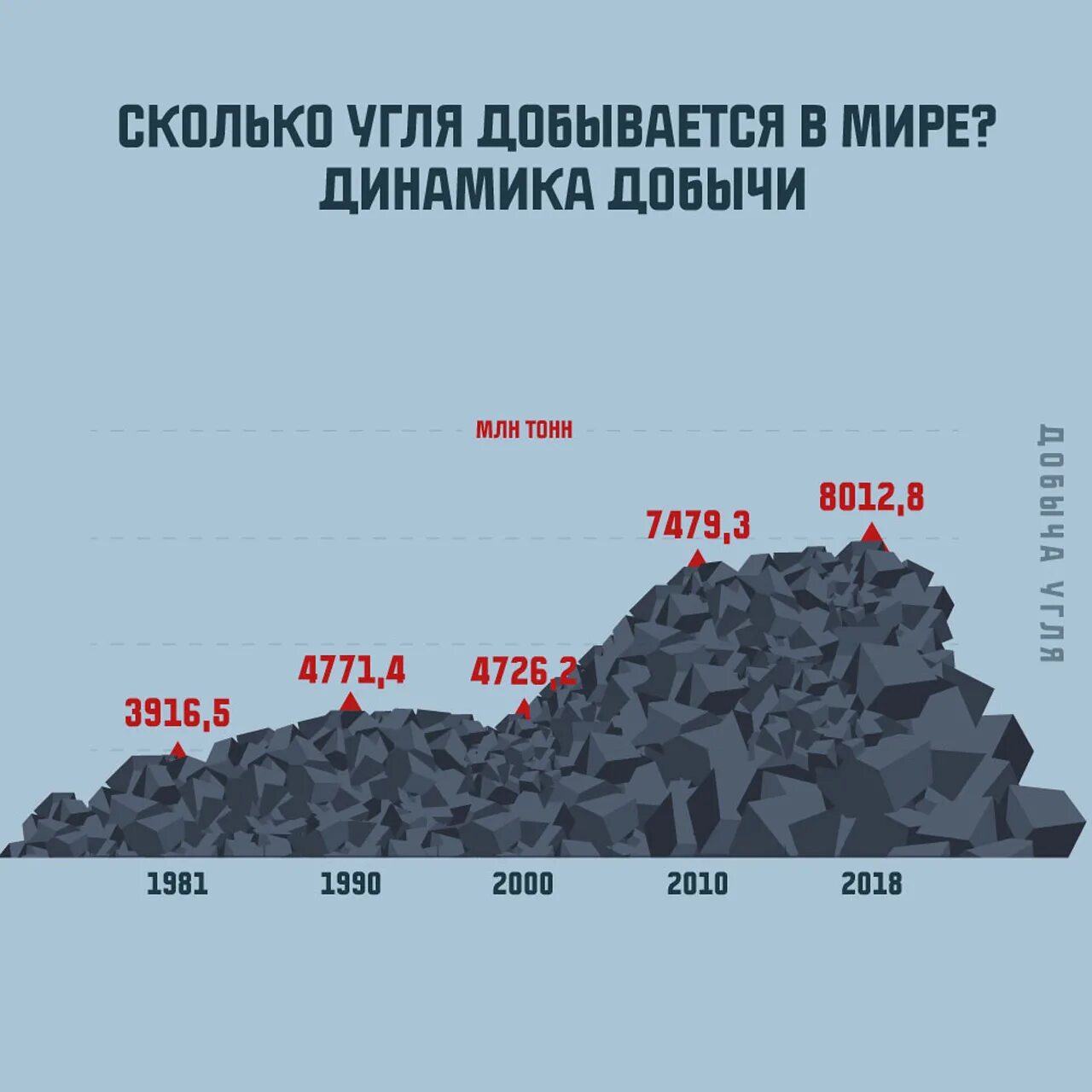 Сколько угля в сша. Запасы каменного угля в мире 2020. Добыча угля в мире по годам график. Добыча угля в мире статистика. Размеры годовой добычи угля в мире.