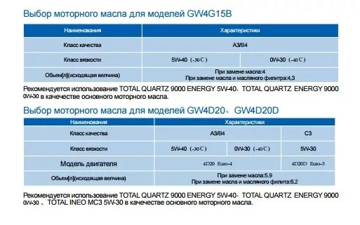 Haval h5 двигатель. Допуски моторного масла Haval h6. Моторное масло для Хавал ф7. Масло для Haval h6 total. Масло допуском хавал