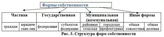 Земля какая форма собственности. Типы собственности схема. Классификация видов собственности. Формы собственности в РФ схема. Формы собственности по ГК РФ таблица.