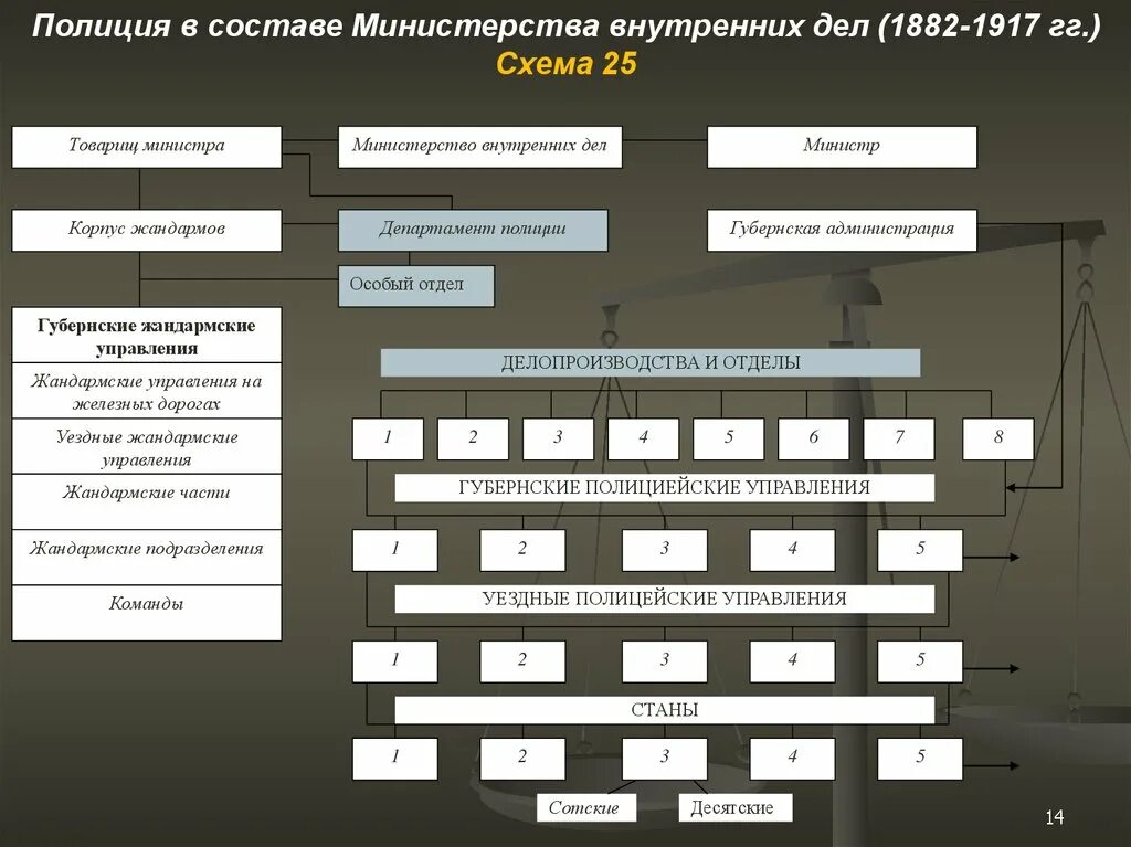 Органы управления полиции