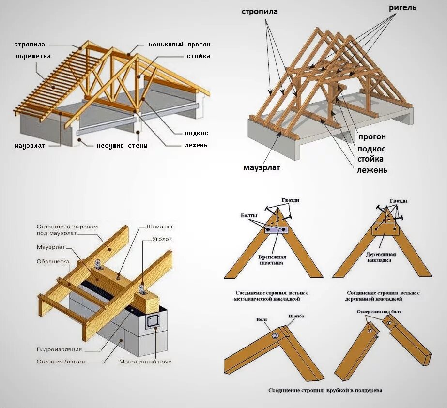 Как правильно построить. Стропильная система вдвускатной крыши. Конструкция деревянных стропил двухскатной крыши. Крепление стропил двухскатной крыши. Типы стропильных систем двухскатной крыши.