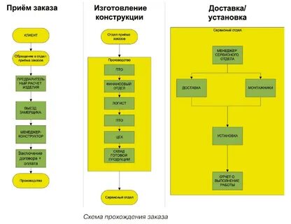 Методы выполнения заказов