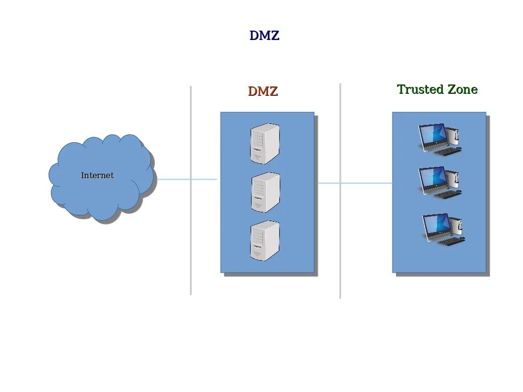 DMZ (компьютерные сети). Архитектура DMZ-сети. Структурная схема с DMZ зоной. Dmz зона