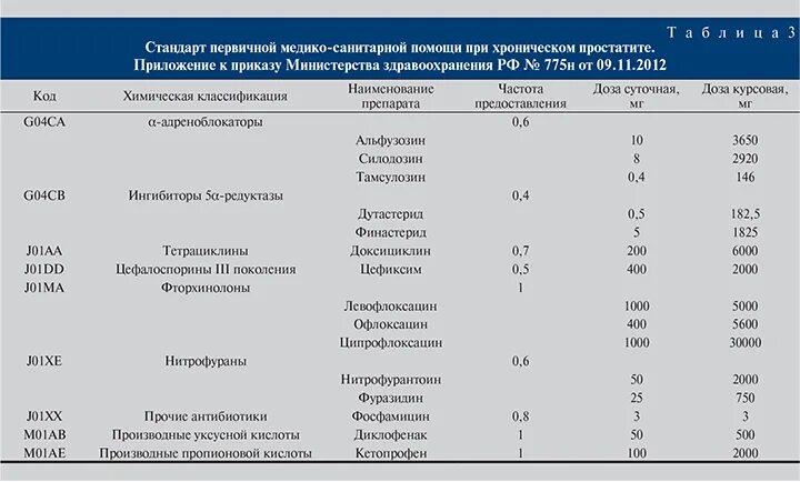 Антибиотики от простатита для мужчин эффективные. Схема лечения простатита. Хронический простатит антибиотик. Схема лечения простатита у мужчин лекарства. Лечение хронического простатита антибиотиками.