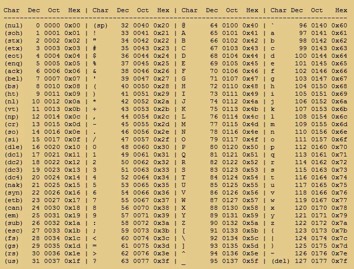 7 67 27 3. Char таблица символов. Hex Dec Char таблица. ASCII Table. ASCII таблица hex.