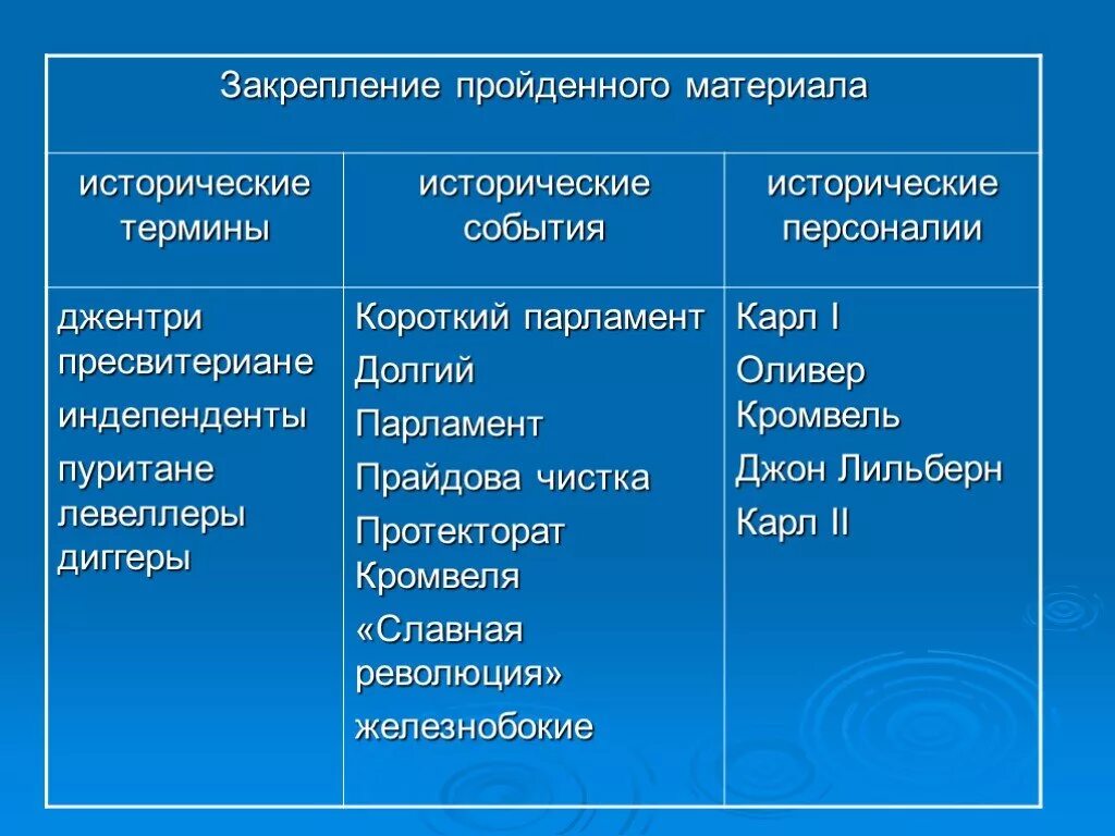 Диггеры в английской революции. Пресвитериане индепенденты левеллеры. левеллеры и пуритане. пуритане левеллеры пресвитериане. пресвитериане индепенденты левеллеры и диггеры.