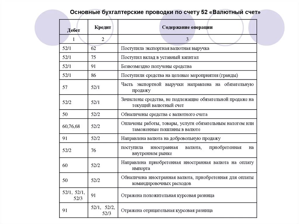 Валютная разница проводки. Основные бухгалтерские проводки счета 52. Бухгалтерские проводки по валютному счету 52. Валютный счёт 52 проводки. Типовые проводки 51-52 счёту.