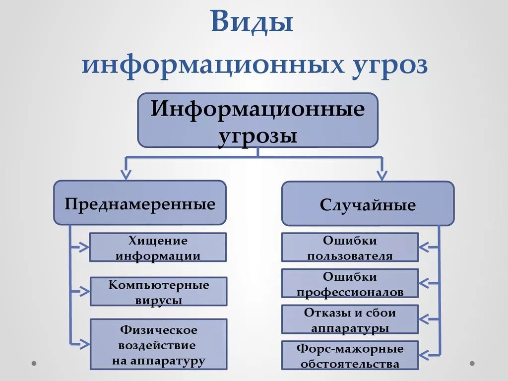 Перечислите классы информации. Основные типы угроз безопасности:. Перечислите основные угрозы информационной безопасности.. Типы угроз информационной безопасности таблица. Параметры угрозы информационной безопасности.