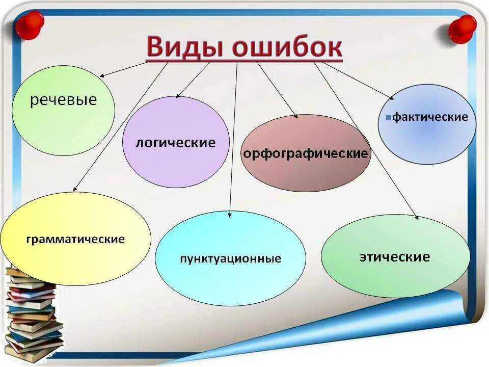 Русский язык голосовой. Виды ошибок. Виды ошибок в русском языке. Речевые ошибки виды речевых ошибок. Виды лексических грамматичеких и речепых Ош.