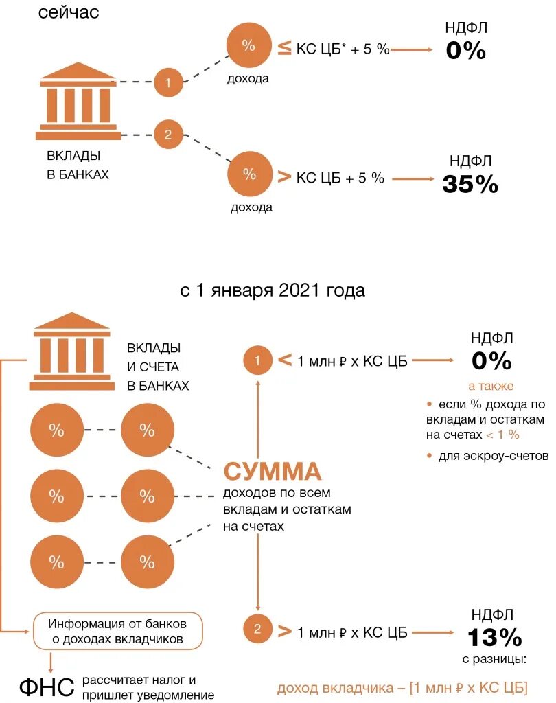 Налогообложение доходов по вкладам. Налогообложение банковских депозитов. Налог на доходы по вкладам с 2021 года. НДФЛ С процентов по вкладам. Налог с 1 миллиона рублей